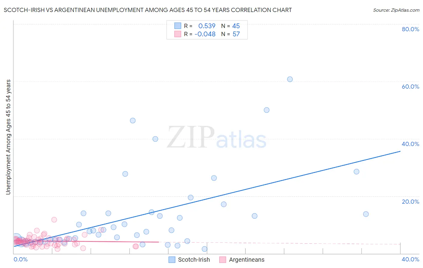 Scotch-Irish vs Argentinean Unemployment Among Ages 45 to 54 years