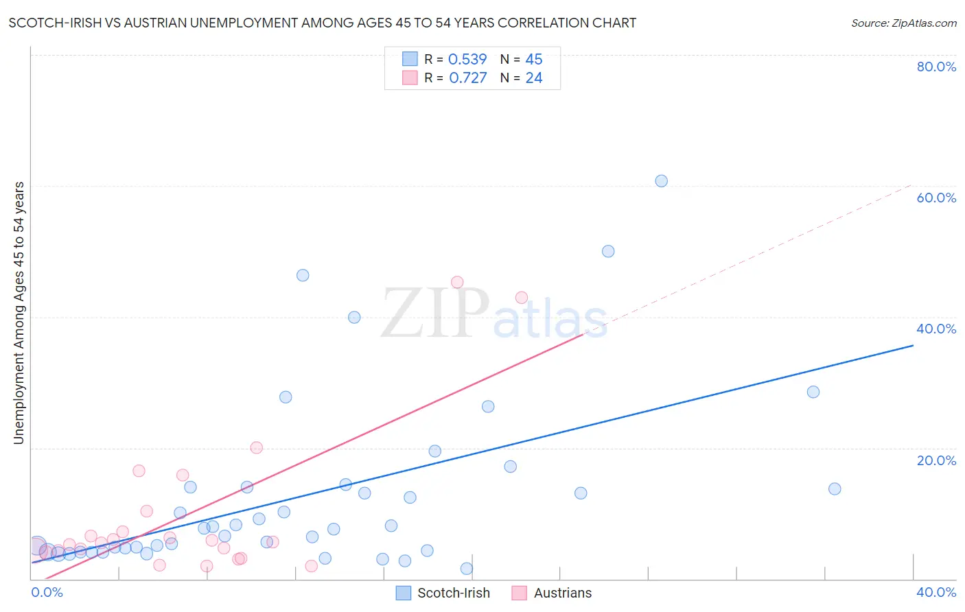 Scotch-Irish vs Austrian Unemployment Among Ages 45 to 54 years