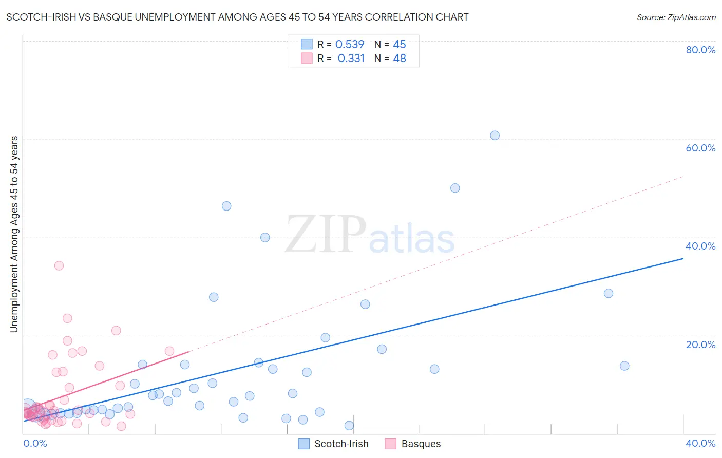 Scotch-Irish vs Basque Unemployment Among Ages 45 to 54 years