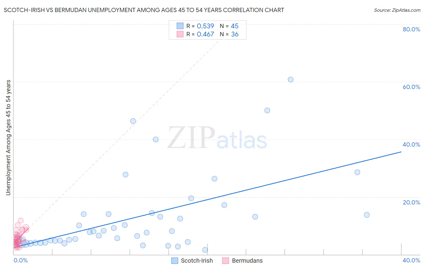 Scotch-Irish vs Bermudan Unemployment Among Ages 45 to 54 years