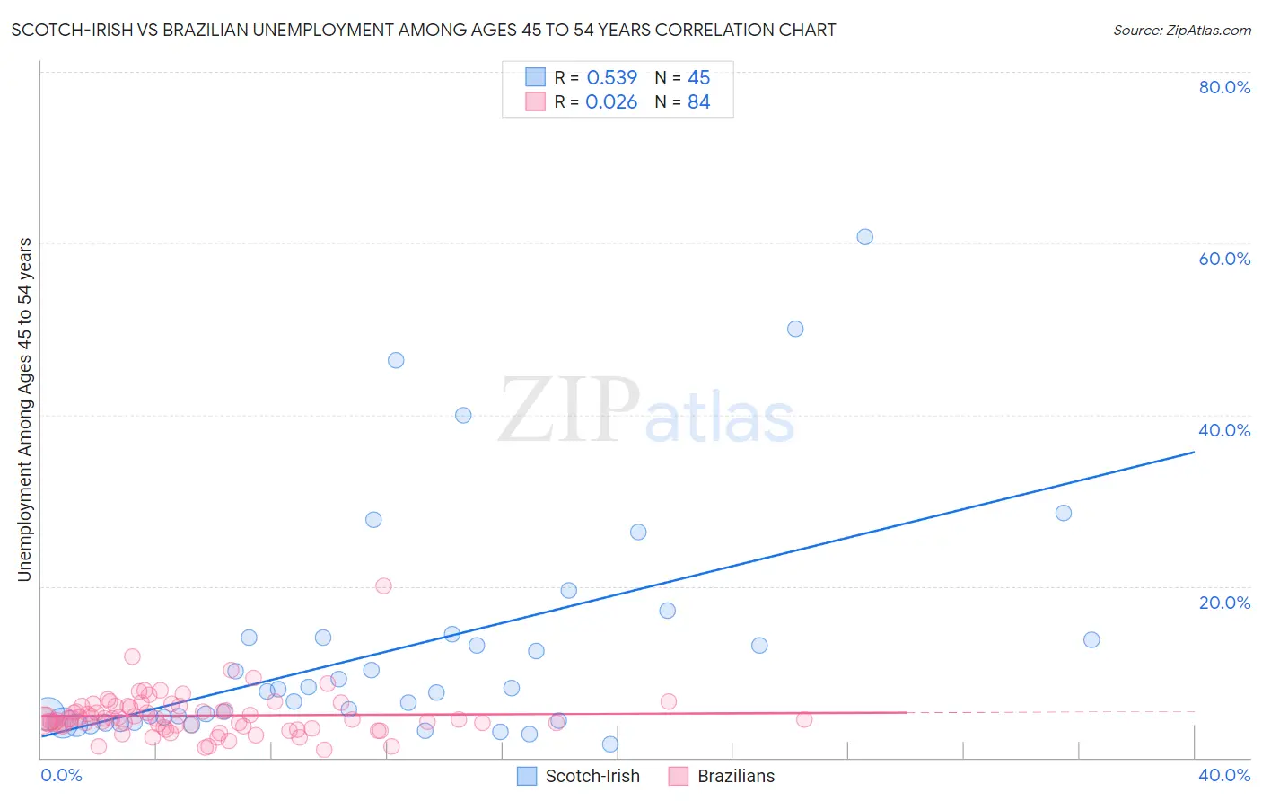 Scotch-Irish vs Brazilian Unemployment Among Ages 45 to 54 years