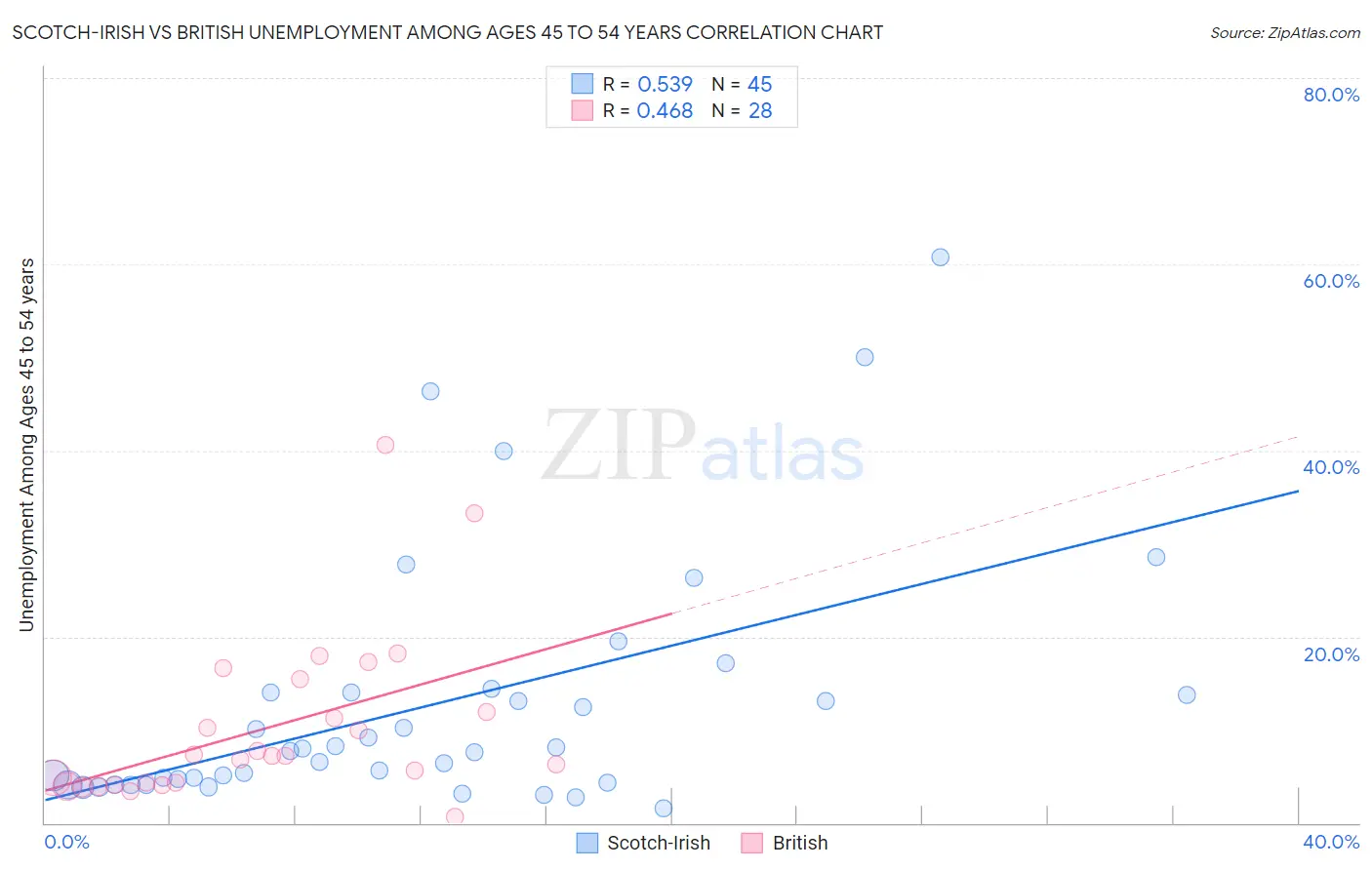 Scotch-Irish vs British Unemployment Among Ages 45 to 54 years