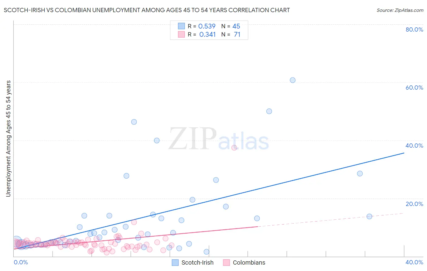 Scotch-Irish vs Colombian Unemployment Among Ages 45 to 54 years