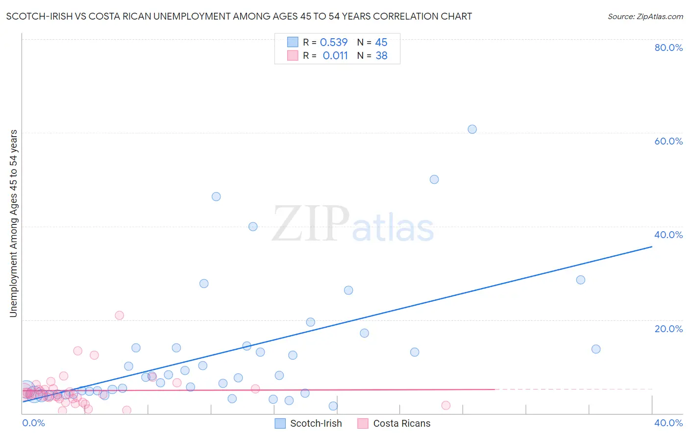 Scotch-Irish vs Costa Rican Unemployment Among Ages 45 to 54 years