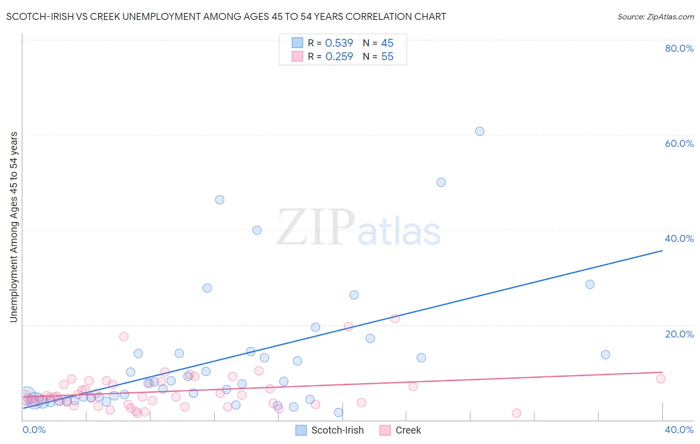 Scotch-Irish vs Creek Unemployment Among Ages 45 to 54 years