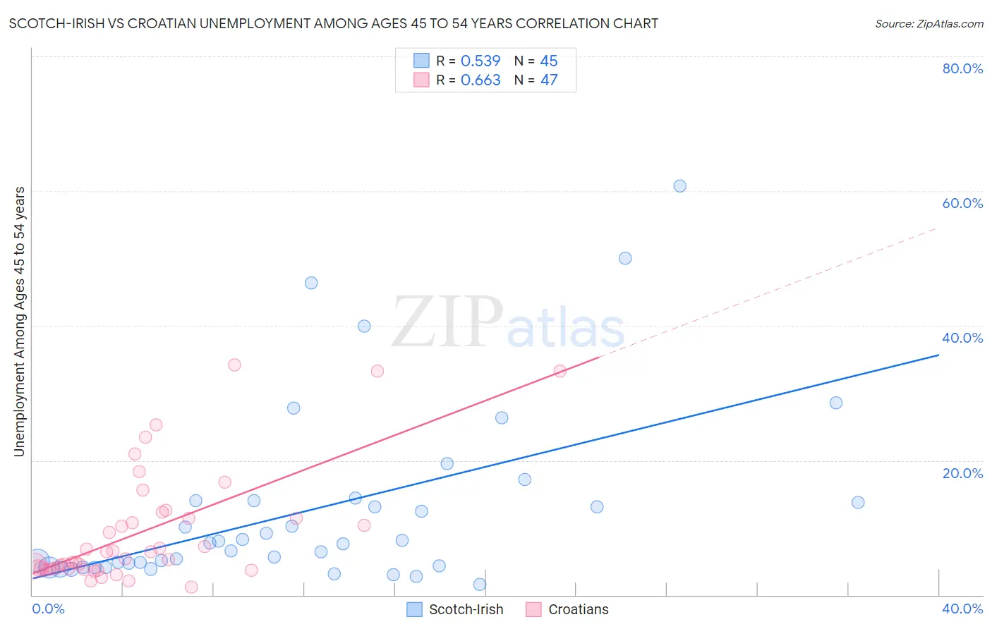 Scotch-Irish vs Croatian Unemployment Among Ages 45 to 54 years