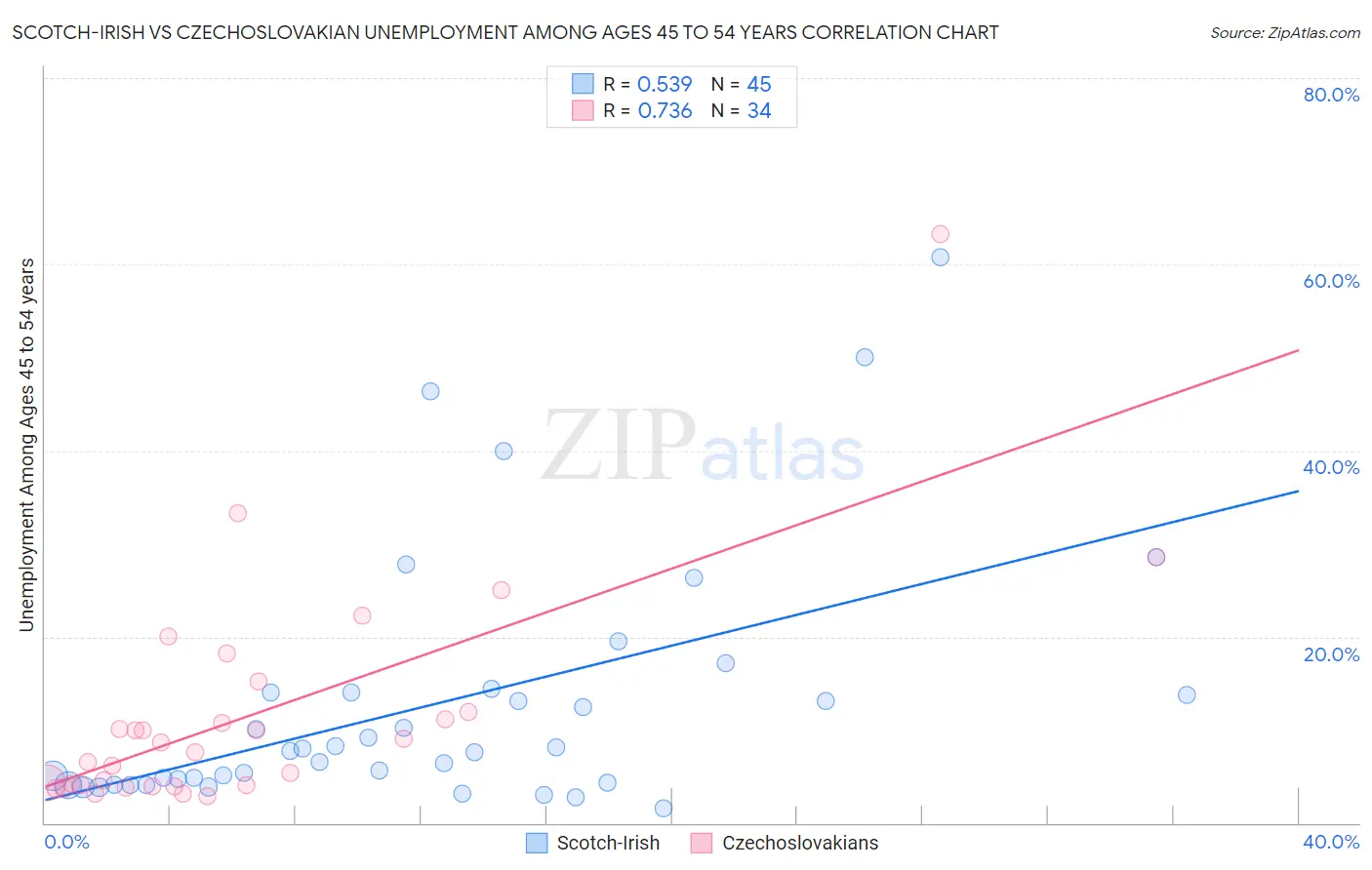 Scotch-Irish vs Czechoslovakian Unemployment Among Ages 45 to 54 years