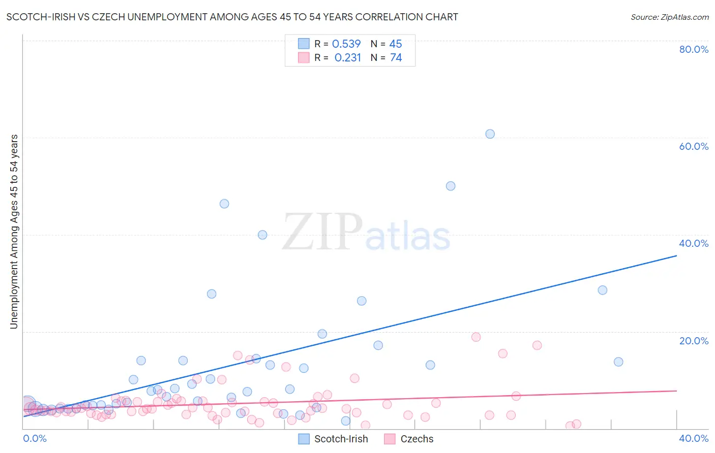 Scotch-Irish vs Czech Unemployment Among Ages 45 to 54 years