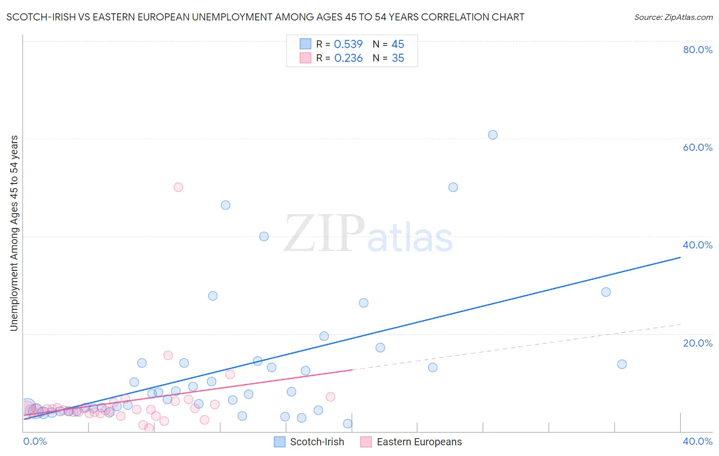 Scotch-Irish vs Eastern European Unemployment Among Ages 45 to 54 years