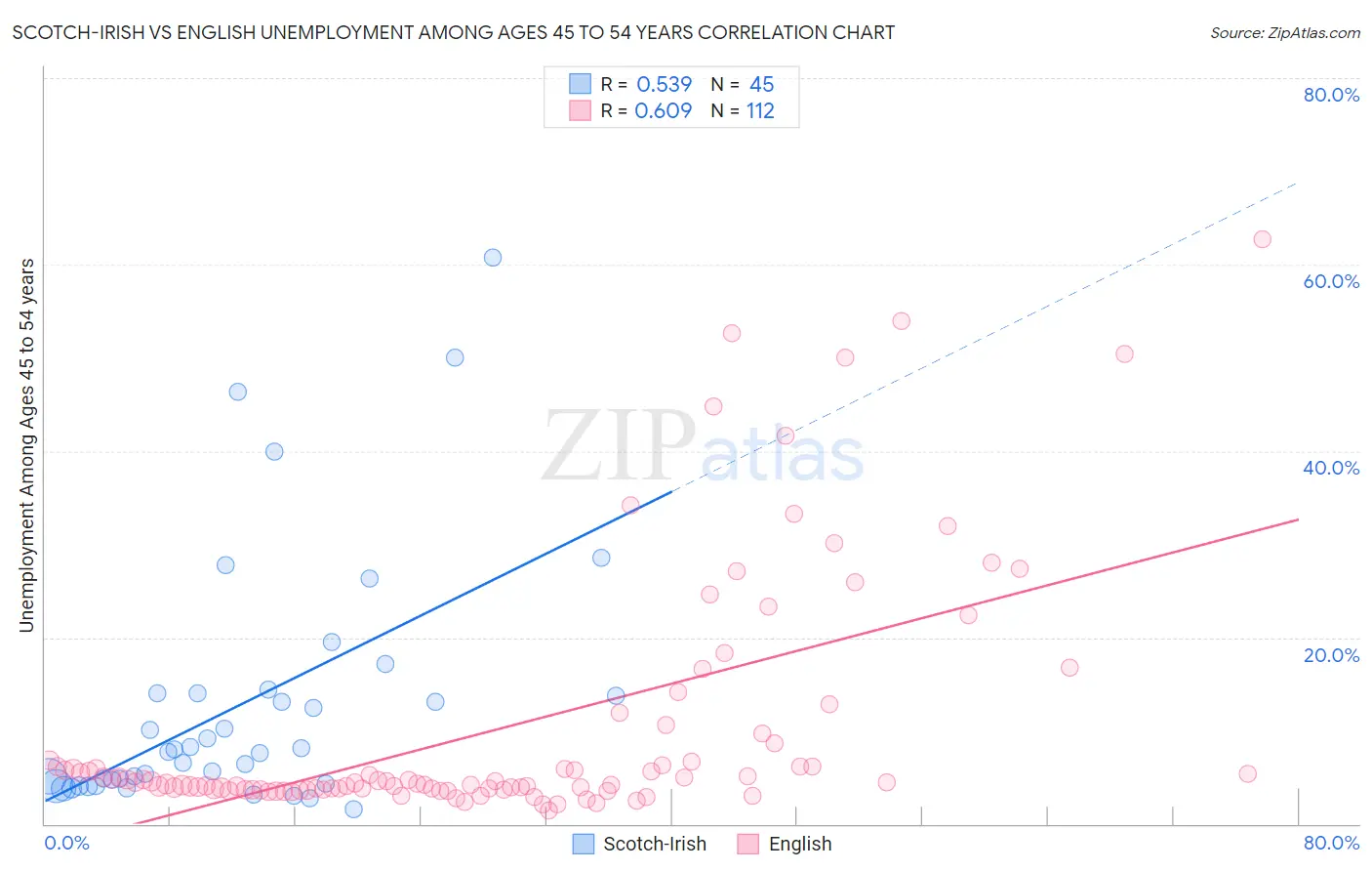 Scotch-Irish vs English Unemployment Among Ages 45 to 54 years