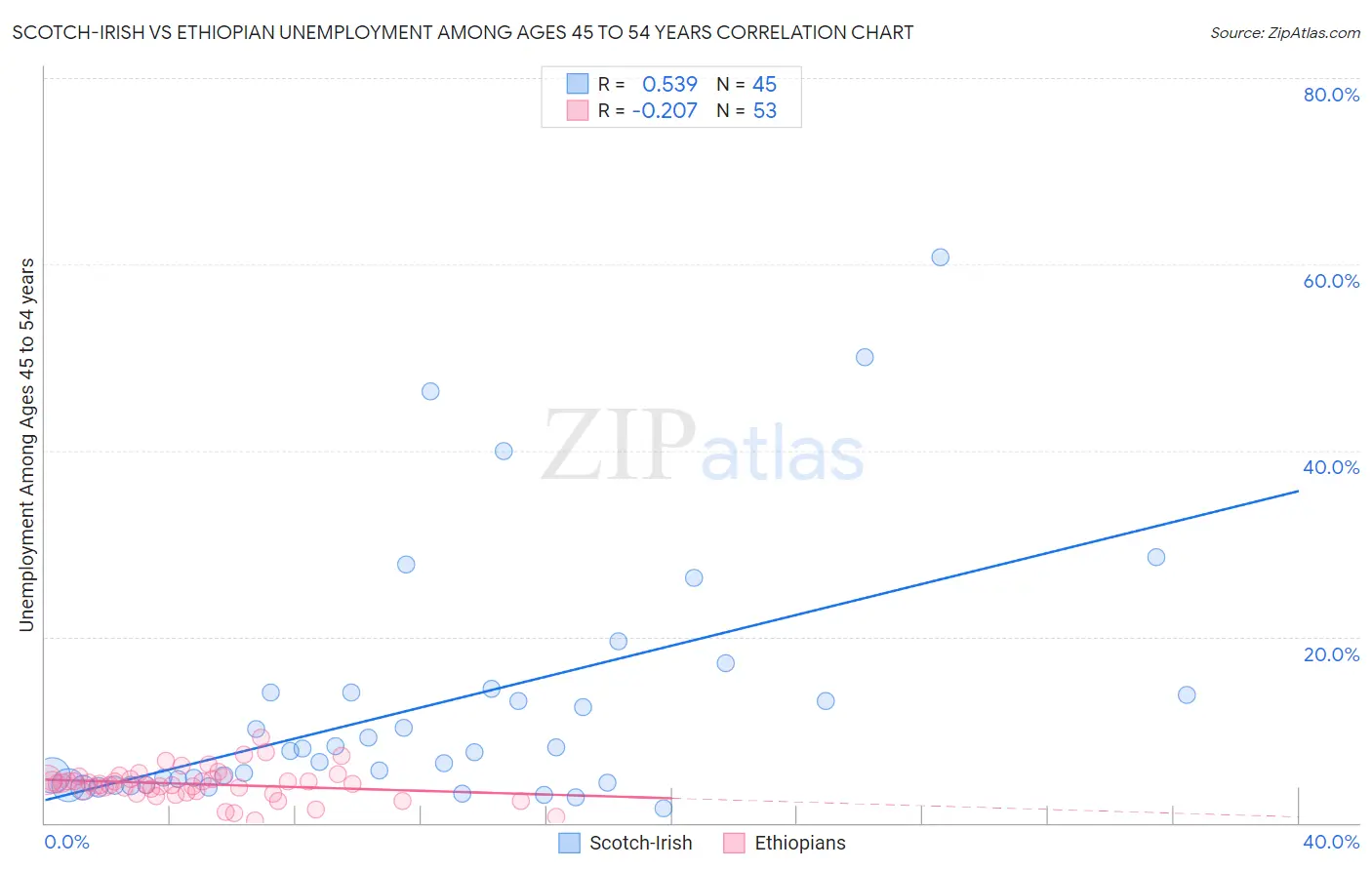 Scotch-Irish vs Ethiopian Unemployment Among Ages 45 to 54 years