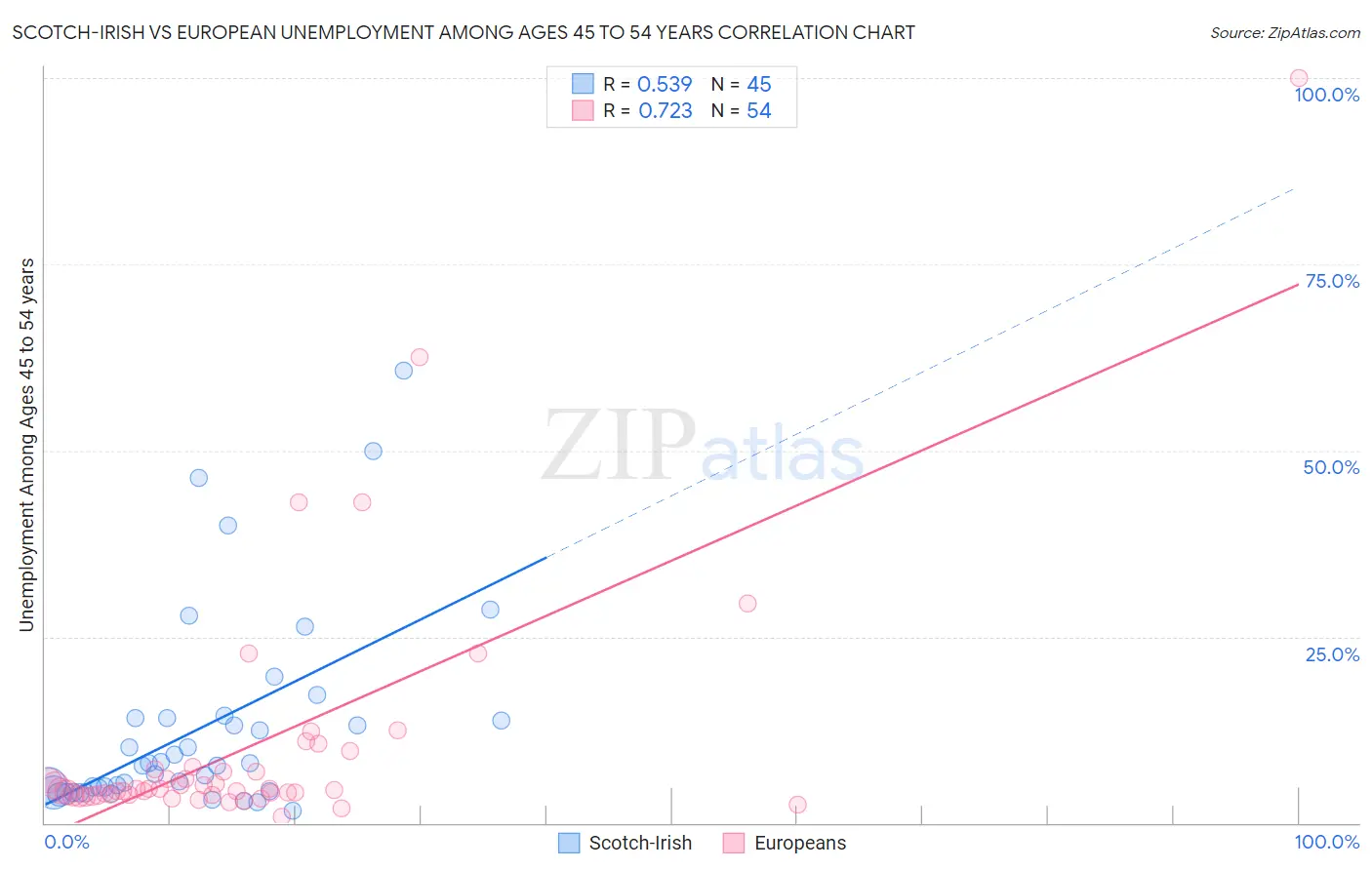 Scotch-Irish vs European Unemployment Among Ages 45 to 54 years