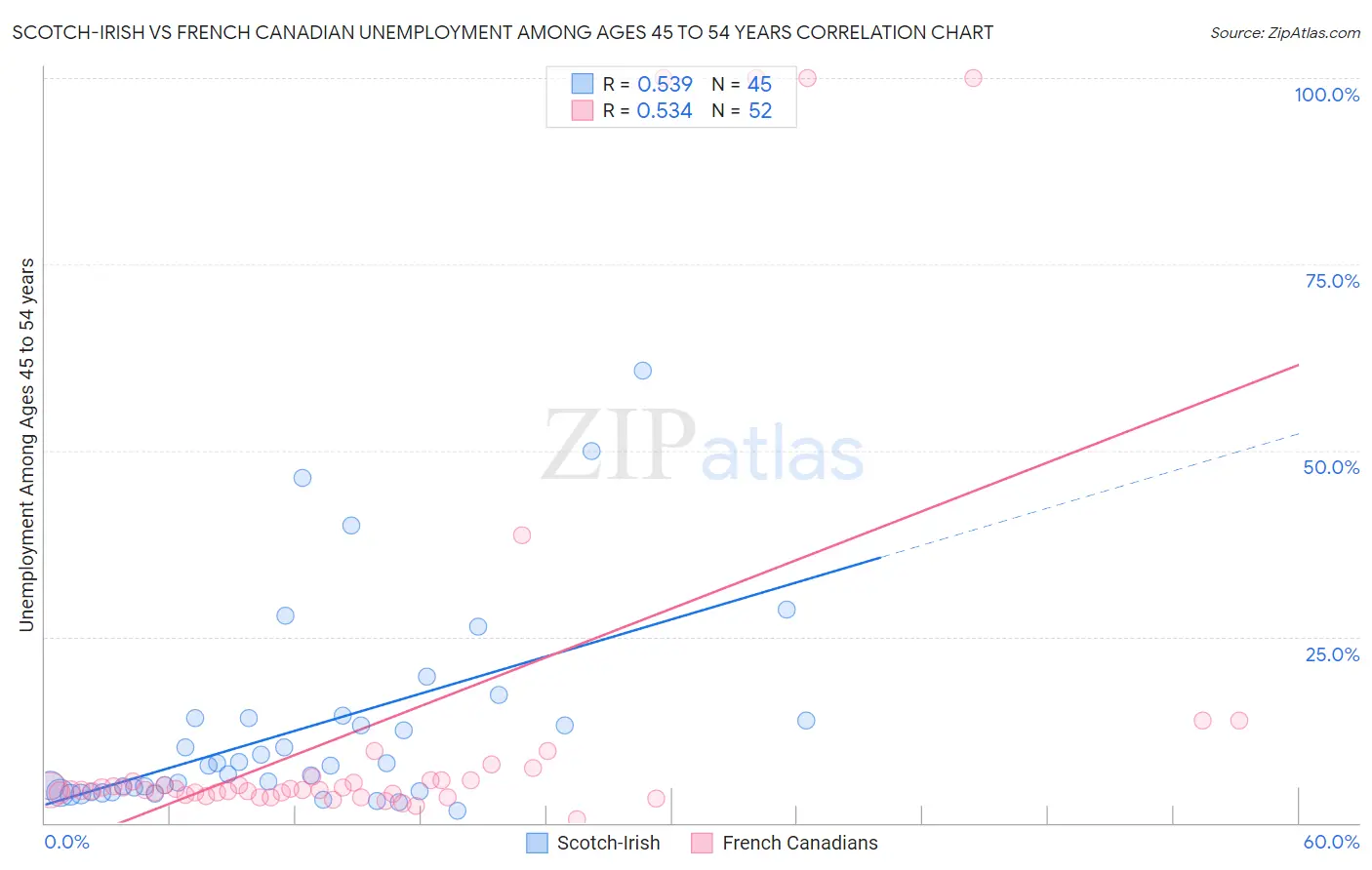 Scotch-Irish vs French Canadian Unemployment Among Ages 45 to 54 years