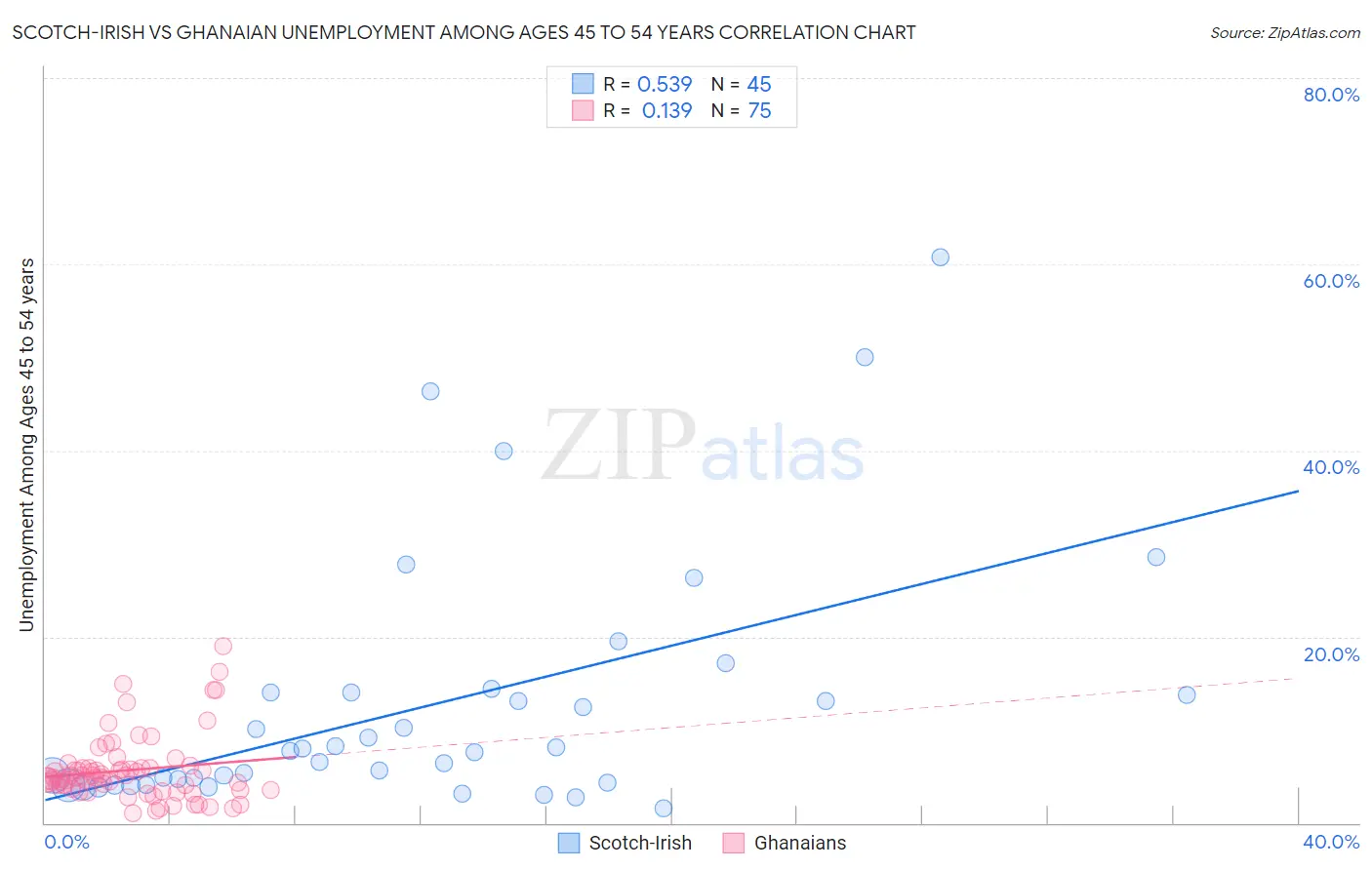 Scotch-Irish vs Ghanaian Unemployment Among Ages 45 to 54 years