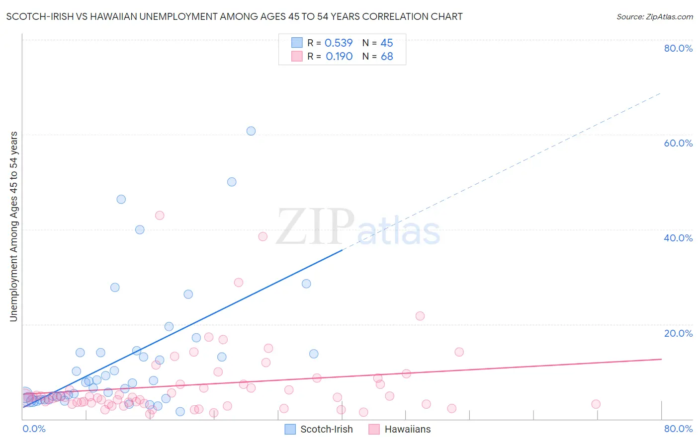 Scotch-Irish vs Hawaiian Unemployment Among Ages 45 to 54 years