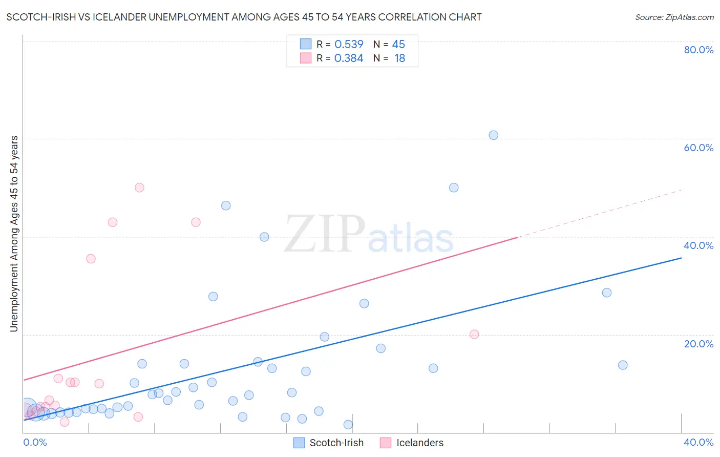 Scotch-Irish vs Icelander Unemployment Among Ages 45 to 54 years