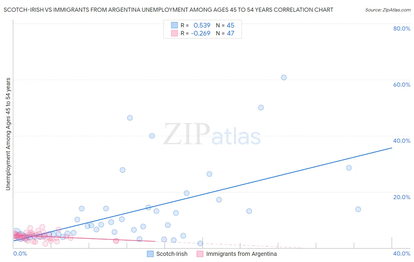 Scotch-Irish vs Immigrants from Argentina Unemployment Among Ages 45 to 54 years