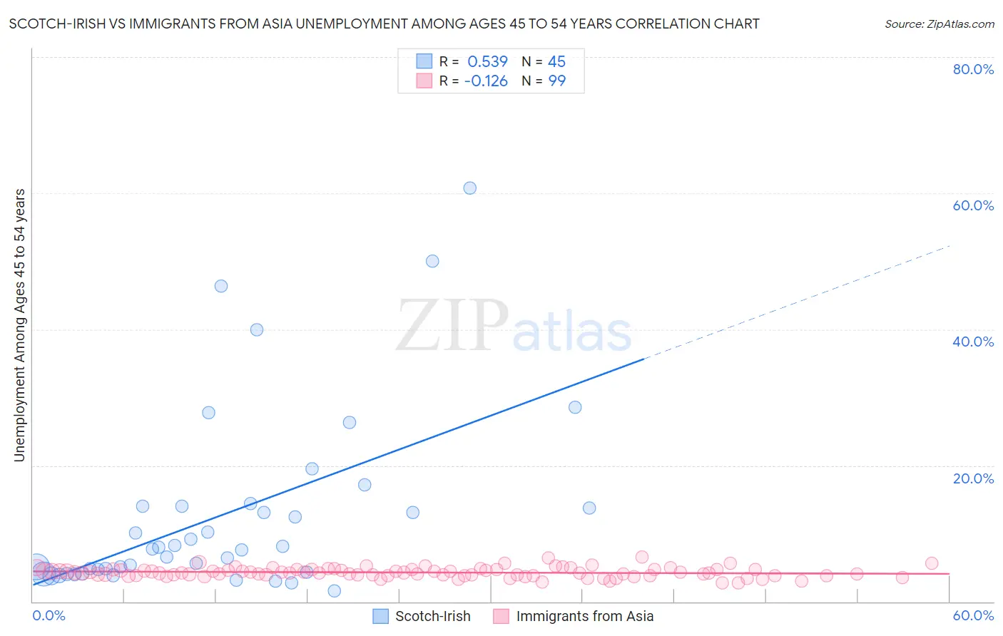 Scotch-Irish vs Immigrants from Asia Unemployment Among Ages 45 to 54 years