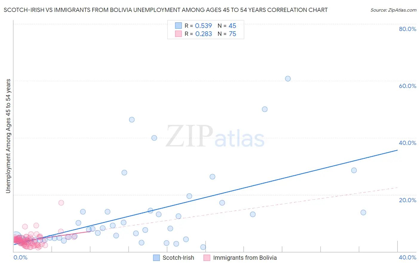 Scotch-Irish vs Immigrants from Bolivia Unemployment Among Ages 45 to 54 years
