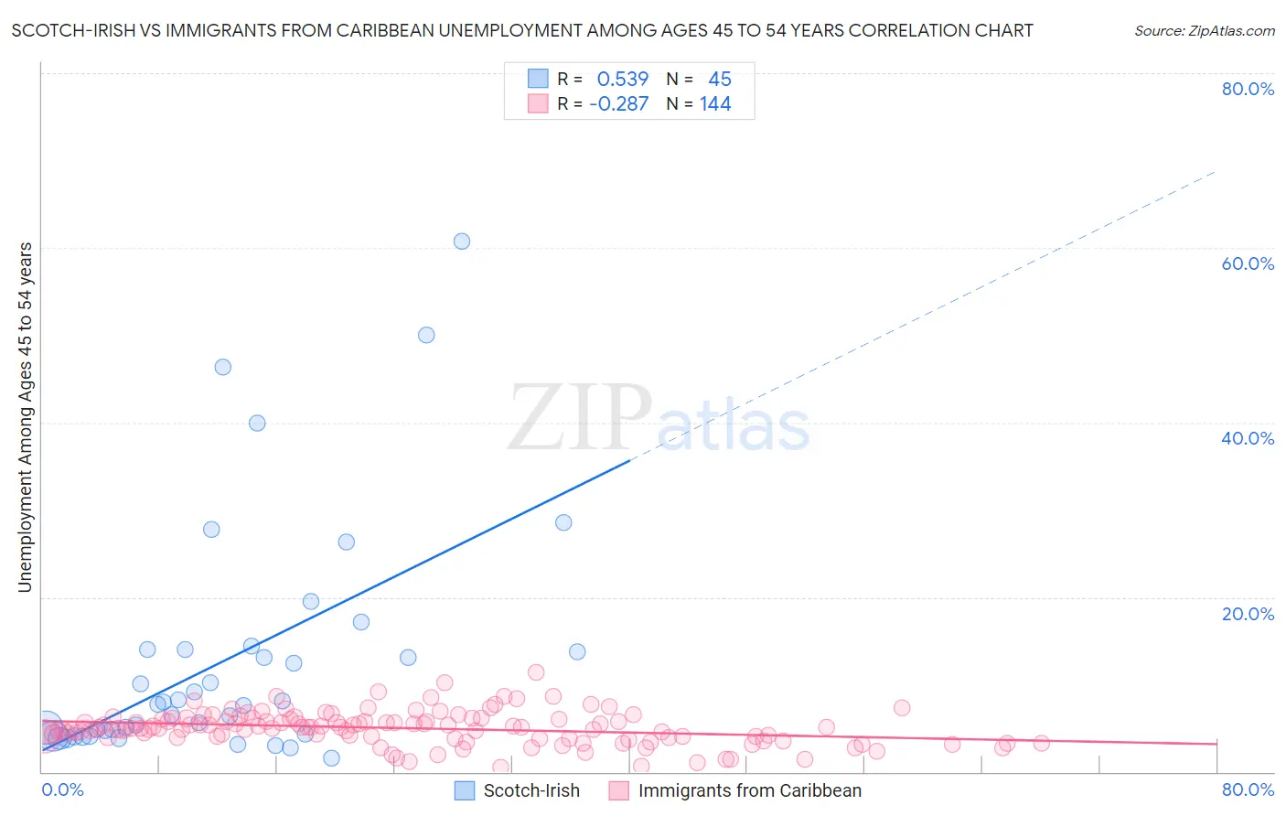 Scotch-Irish vs Immigrants from Caribbean Unemployment Among Ages 45 to 54 years