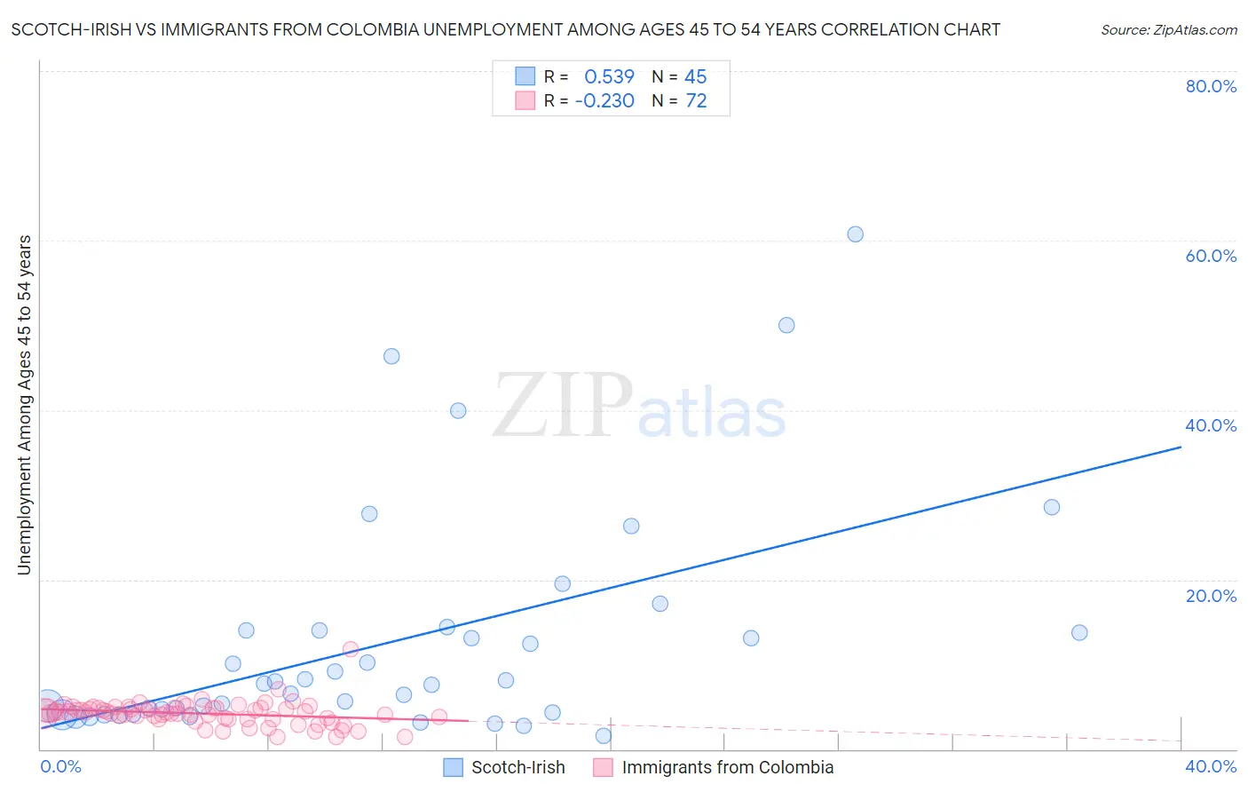 Scotch-Irish vs Immigrants from Colombia Unemployment Among Ages 45 to 54 years