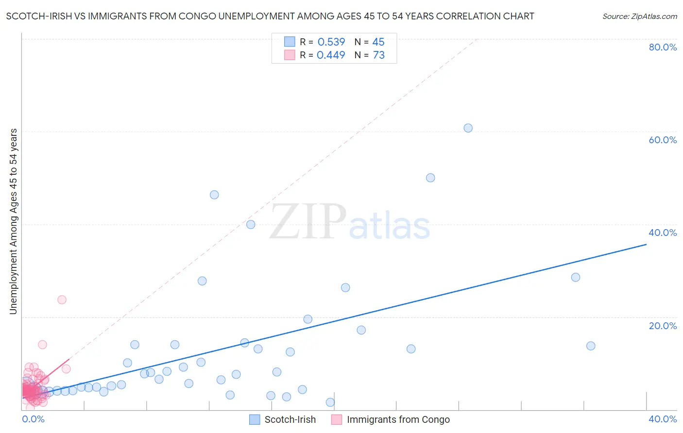 Scotch-Irish vs Immigrants from Congo Unemployment Among Ages 45 to 54 years