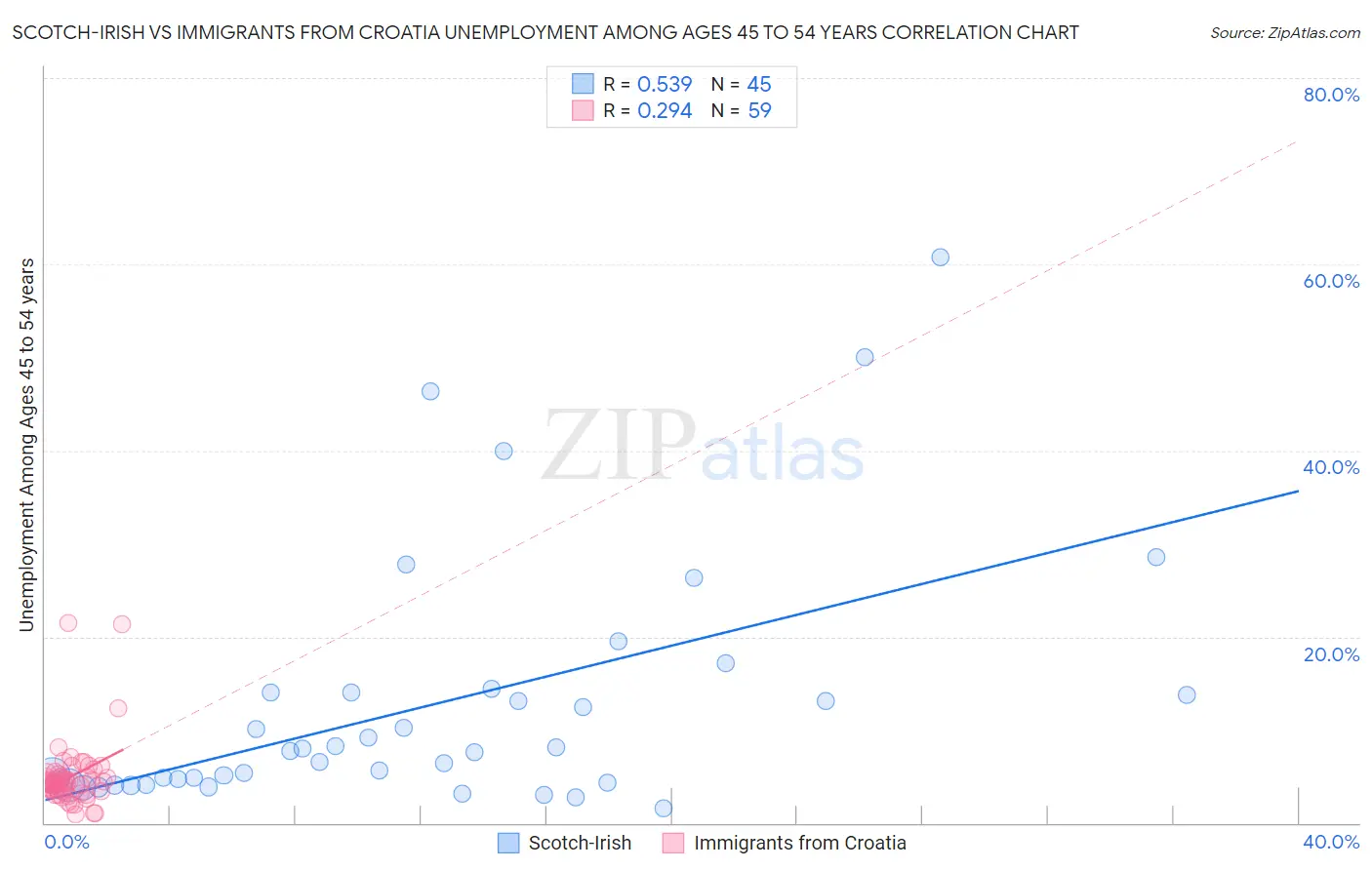 Scotch-Irish vs Immigrants from Croatia Unemployment Among Ages 45 to 54 years
