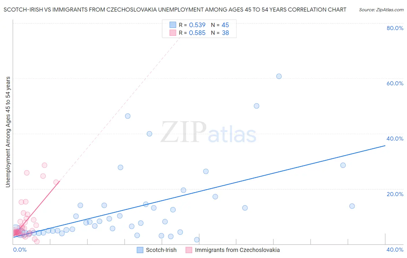Scotch-Irish vs Immigrants from Czechoslovakia Unemployment Among Ages 45 to 54 years