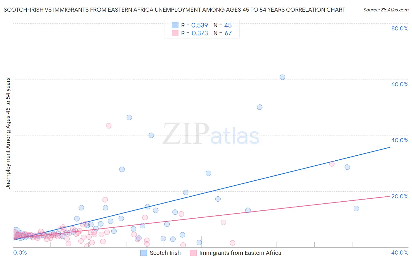Scotch-Irish vs Immigrants from Eastern Africa Unemployment Among Ages 45 to 54 years