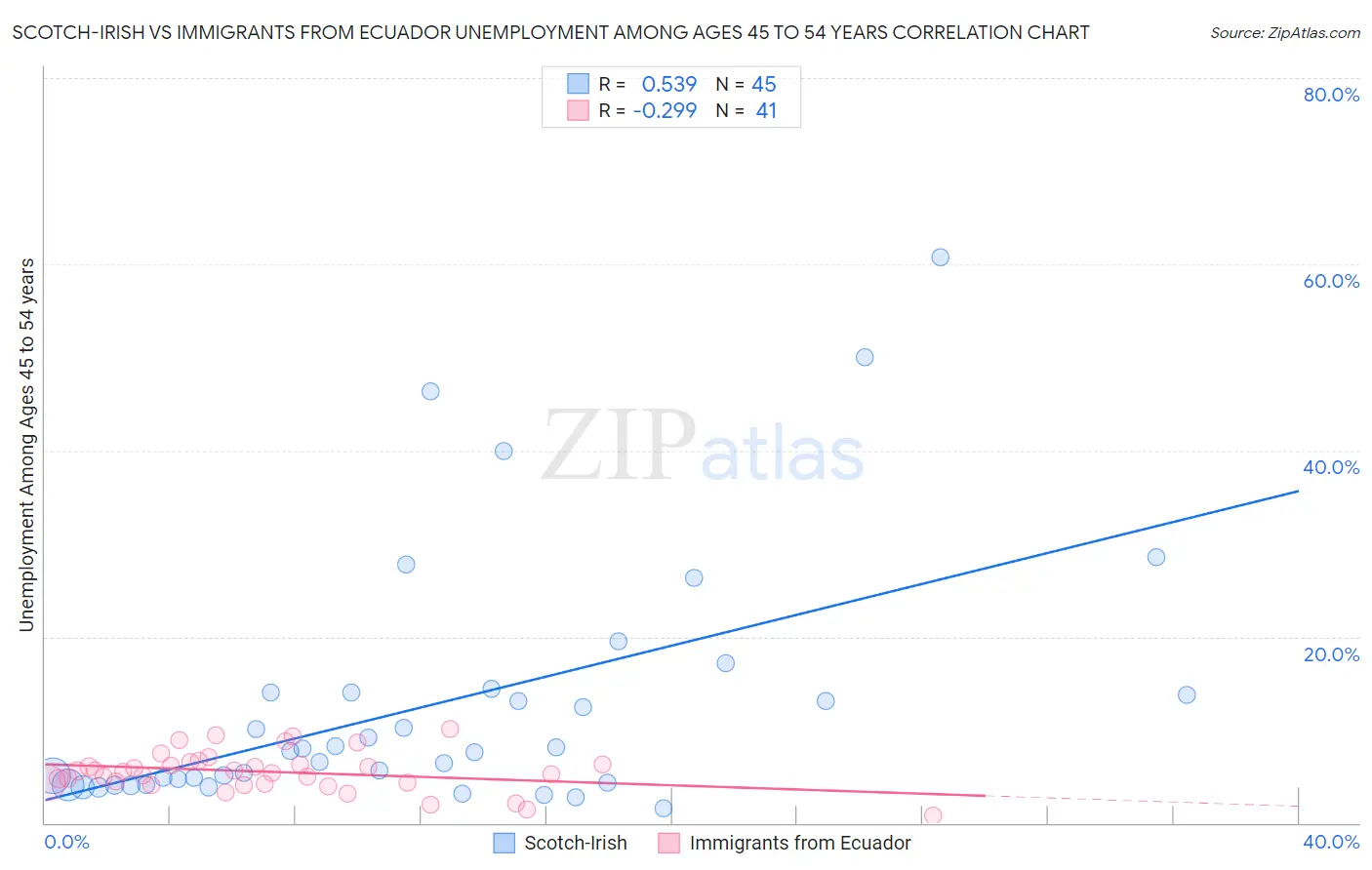 Scotch-Irish vs Immigrants from Ecuador Unemployment Among Ages 45 to 54 years