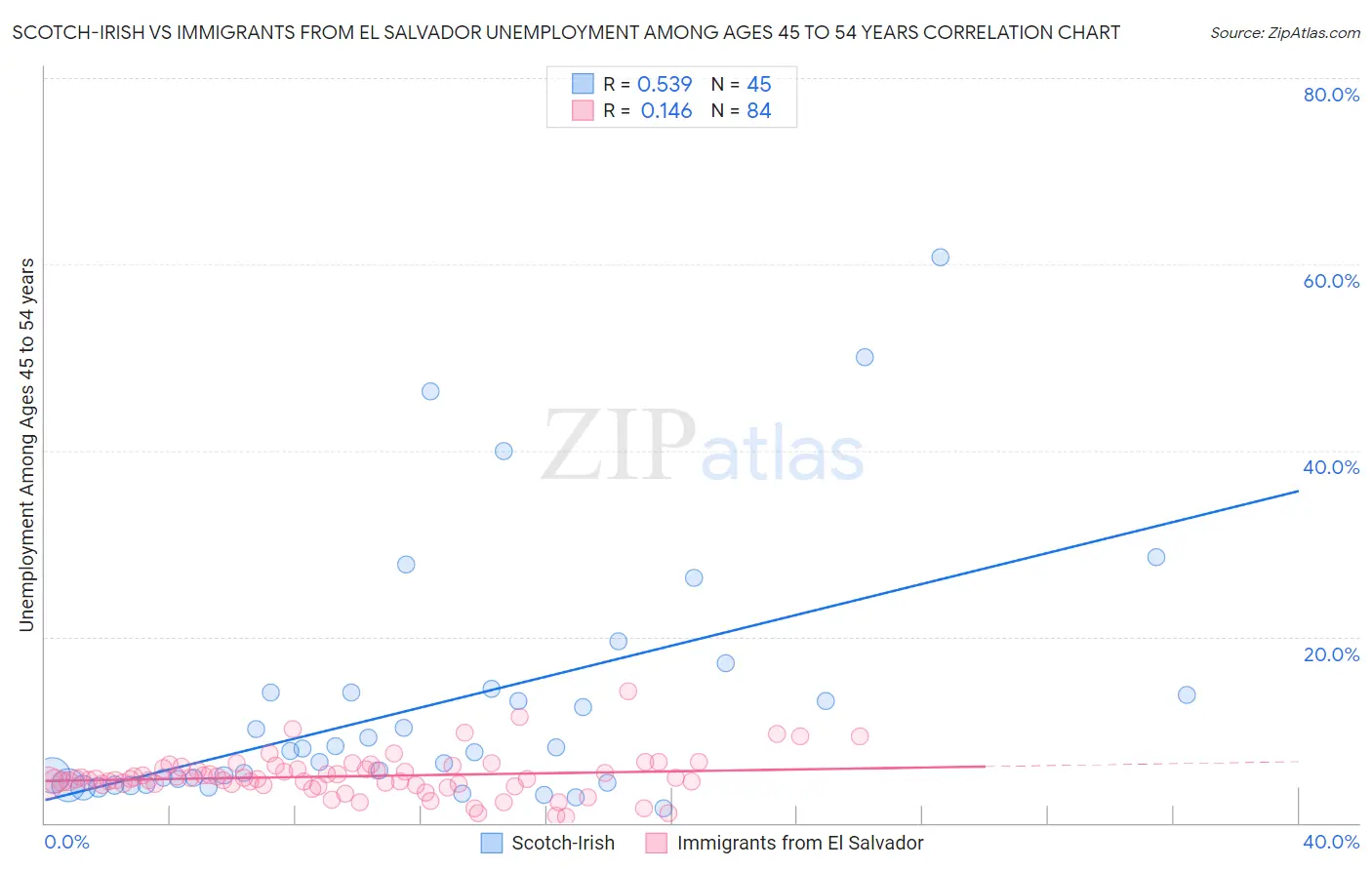 Scotch-Irish vs Immigrants from El Salvador Unemployment Among Ages 45 to 54 years