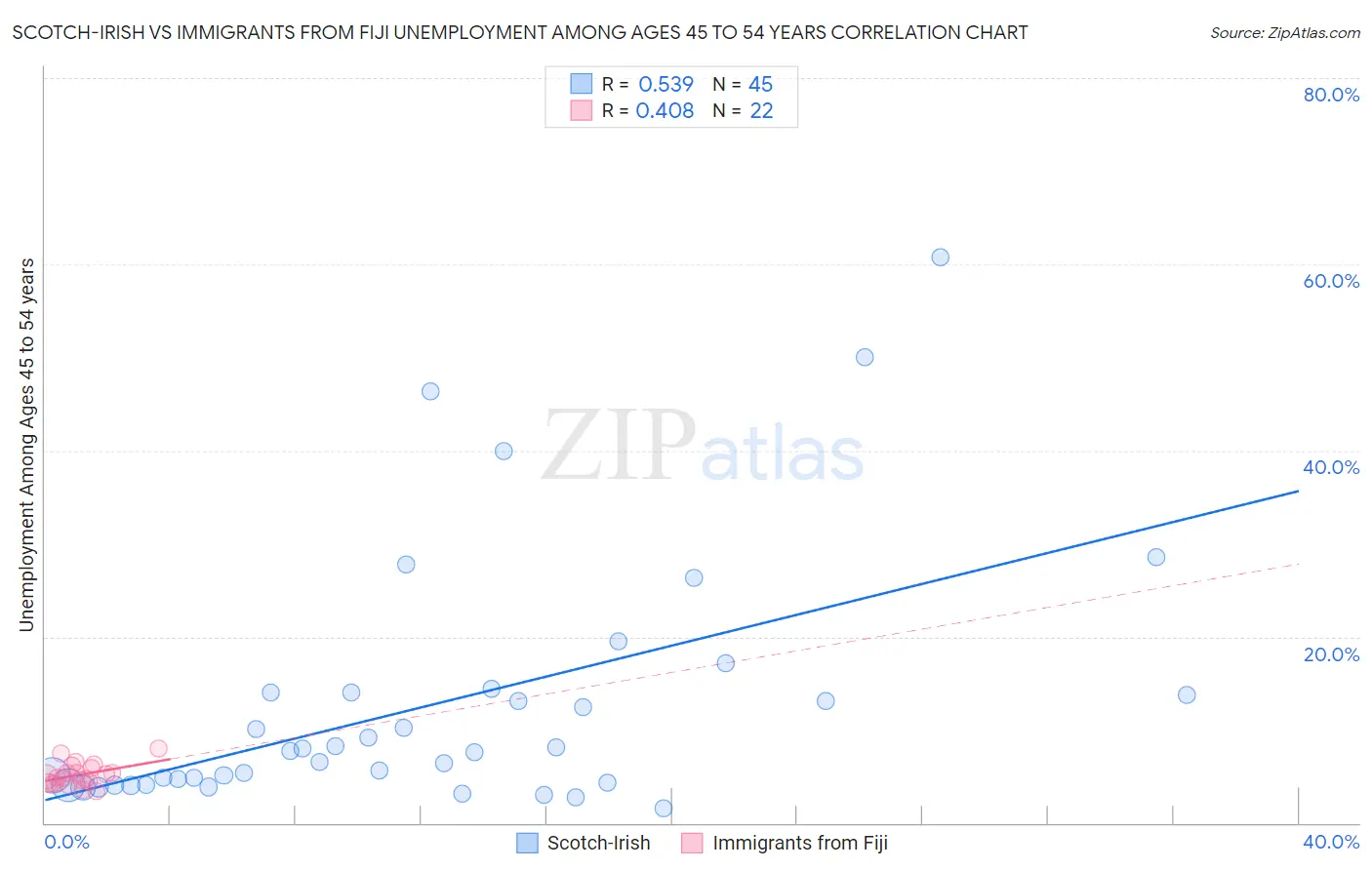 Scotch-Irish vs Immigrants from Fiji Unemployment Among Ages 45 to 54 years