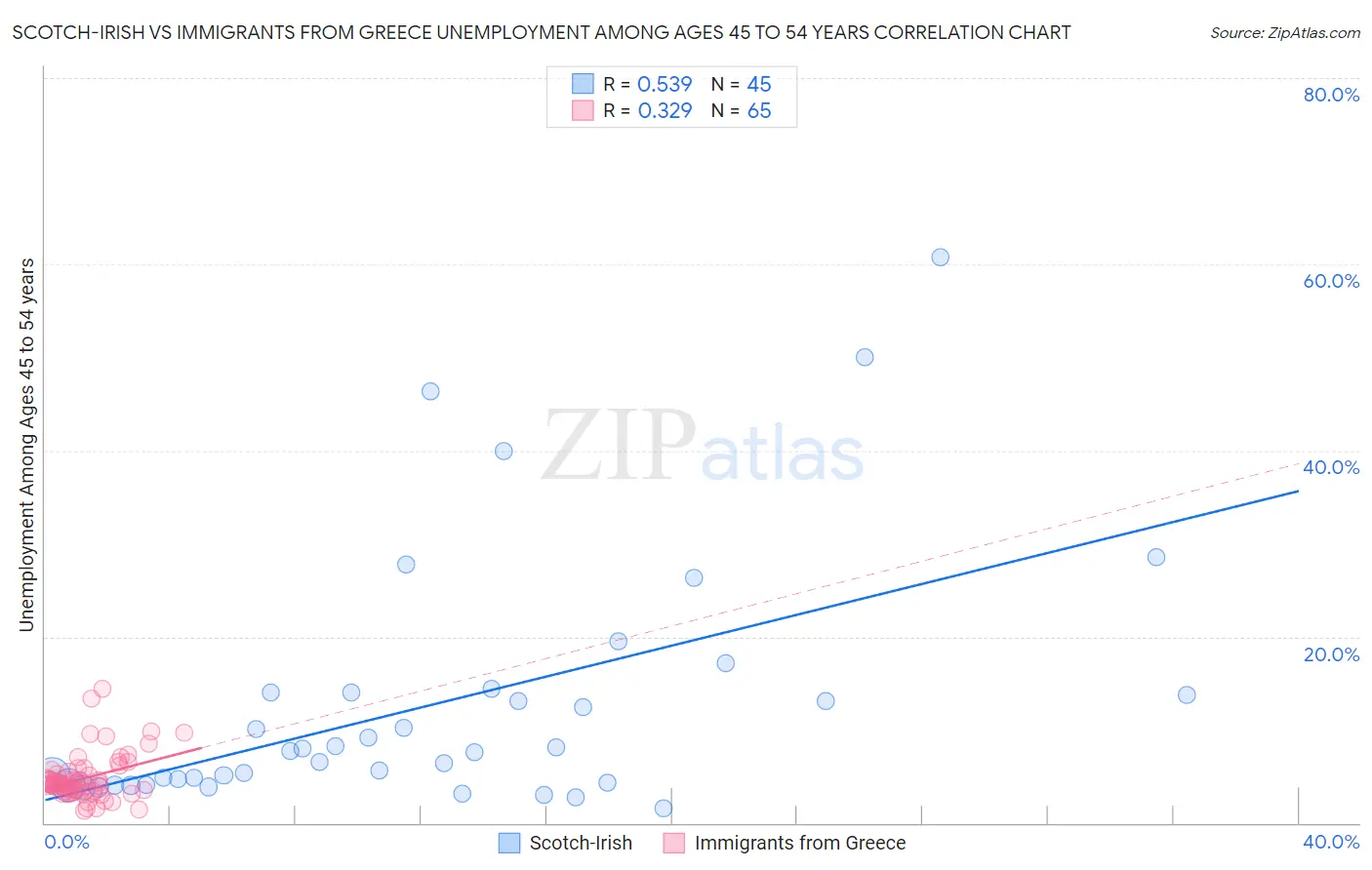 Scotch-Irish vs Immigrants from Greece Unemployment Among Ages 45 to 54 years