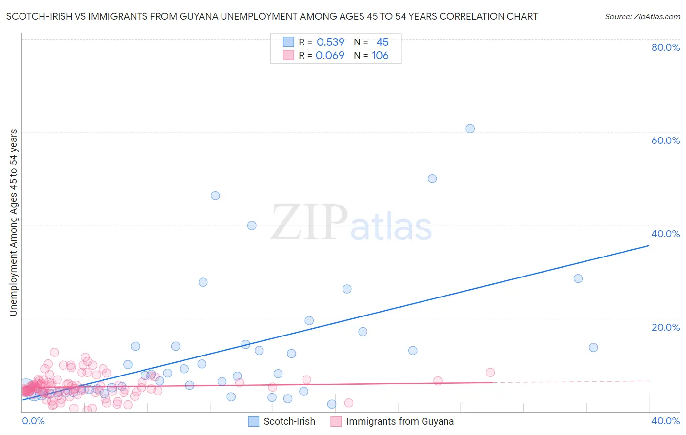 Scotch-Irish vs Immigrants from Guyana Unemployment Among Ages 45 to 54 years