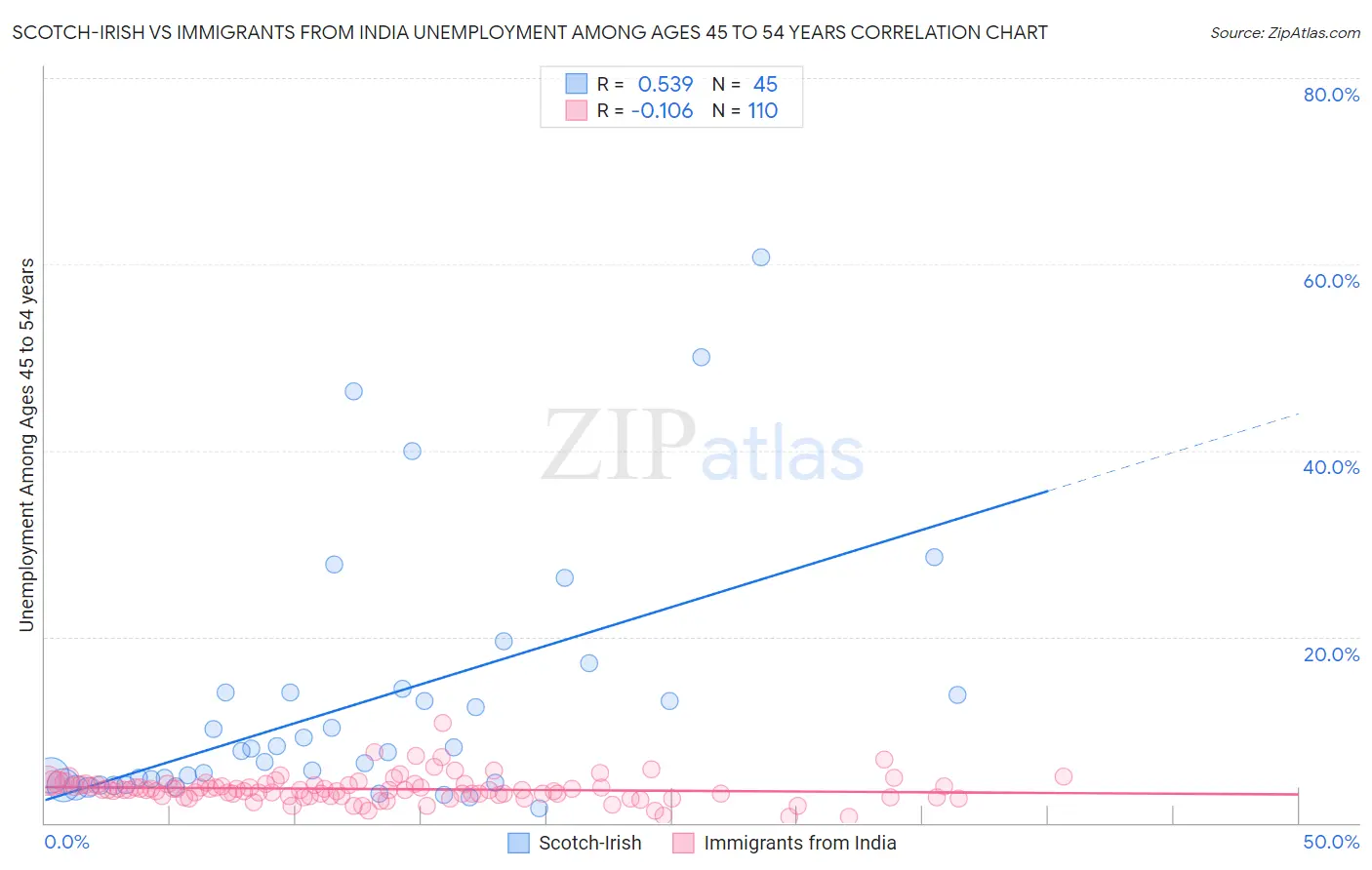 Scotch-Irish vs Immigrants from India Unemployment Among Ages 45 to 54 years