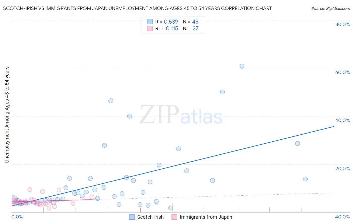 Scotch-Irish vs Immigrants from Japan Unemployment Among Ages 45 to 54 years