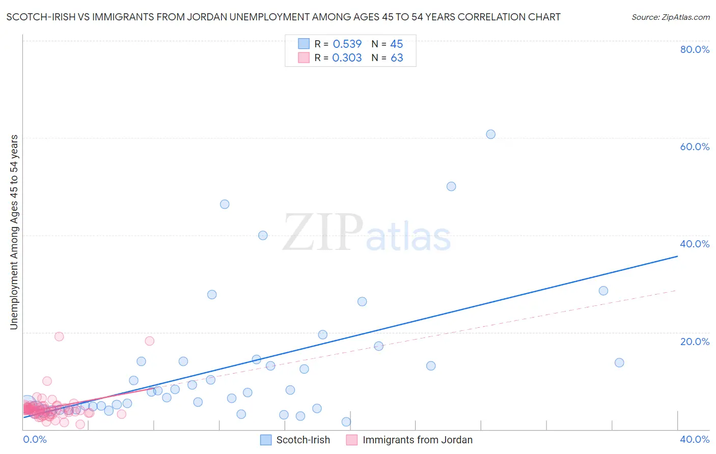 Scotch-Irish vs Immigrants from Jordan Unemployment Among Ages 45 to 54 years