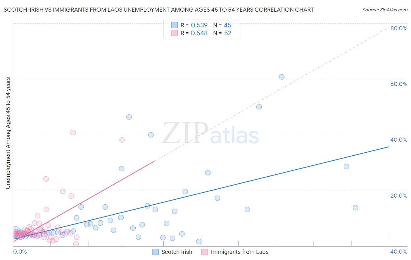 Scotch-Irish vs Immigrants from Laos Unemployment Among Ages 45 to 54 years