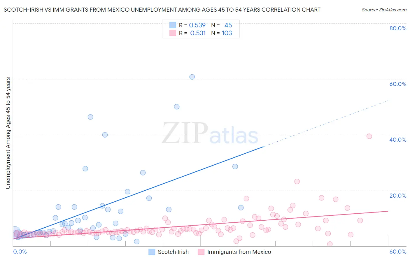 Scotch-Irish vs Immigrants from Mexico Unemployment Among Ages 45 to 54 years