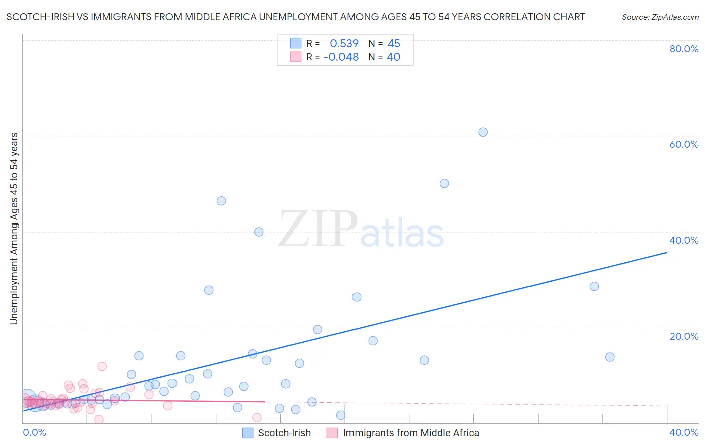 Scotch-Irish vs Immigrants from Middle Africa Unemployment Among Ages 45 to 54 years