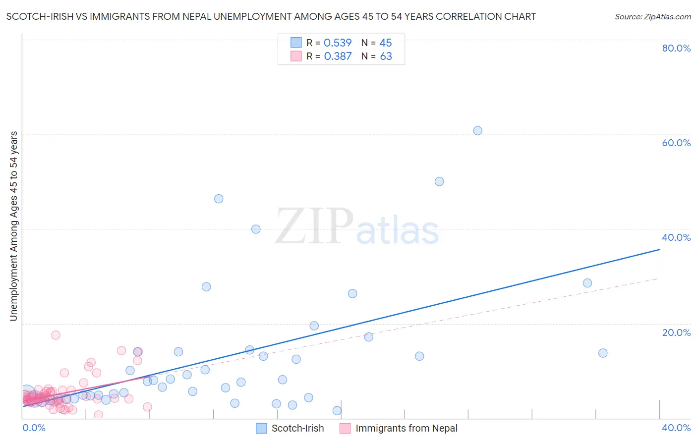 Scotch-Irish vs Immigrants from Nepal Unemployment Among Ages 45 to 54 years