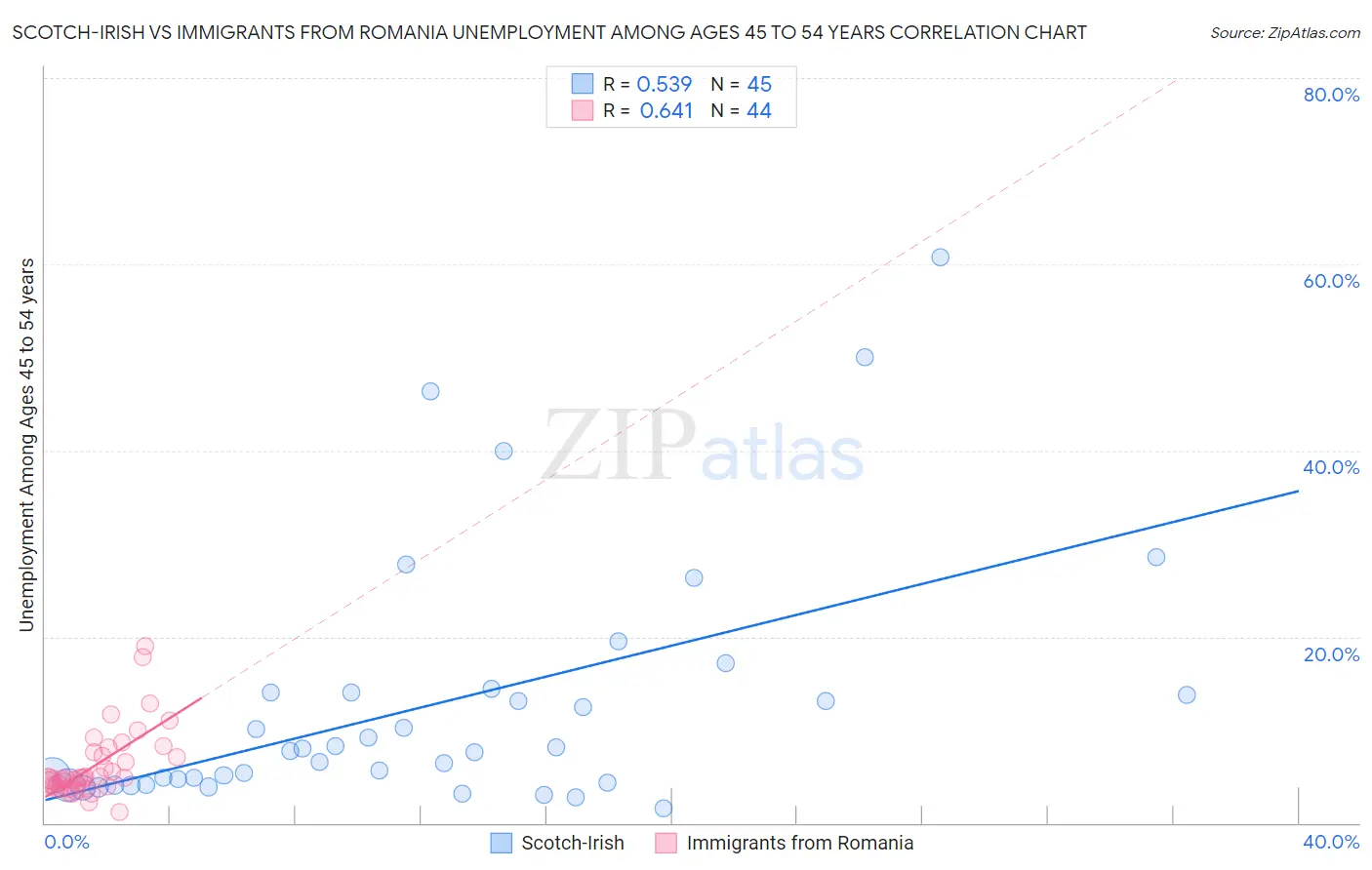 Scotch-Irish vs Immigrants from Romania Unemployment Among Ages 45 to 54 years