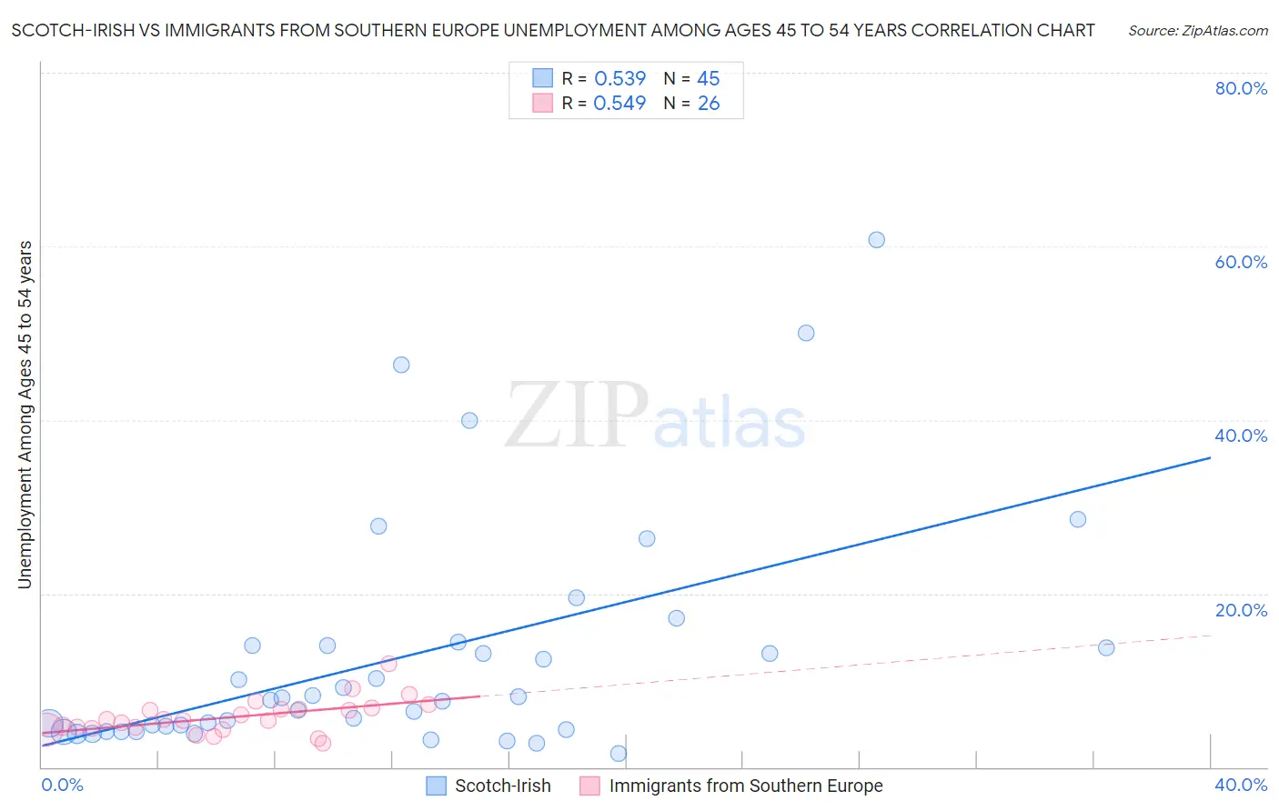 Scotch-Irish vs Immigrants from Southern Europe Unemployment Among Ages 45 to 54 years