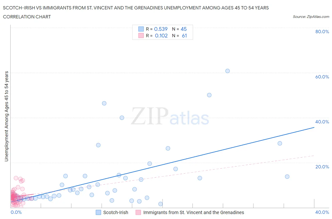 Scotch-Irish vs Immigrants from St. Vincent and the Grenadines Unemployment Among Ages 45 to 54 years