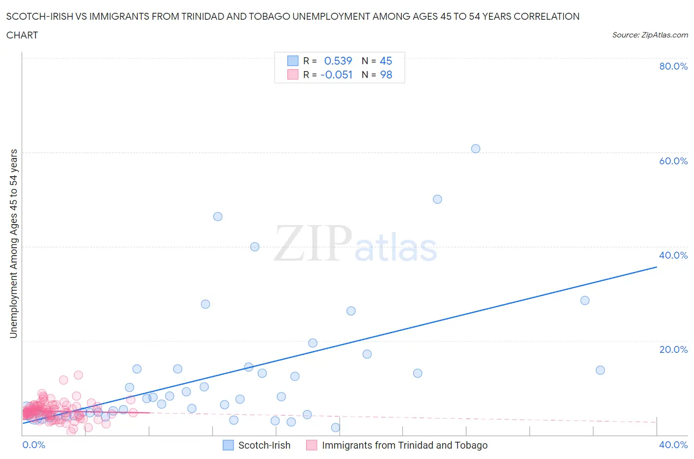 Scotch-Irish vs Immigrants from Trinidad and Tobago Unemployment Among Ages 45 to 54 years