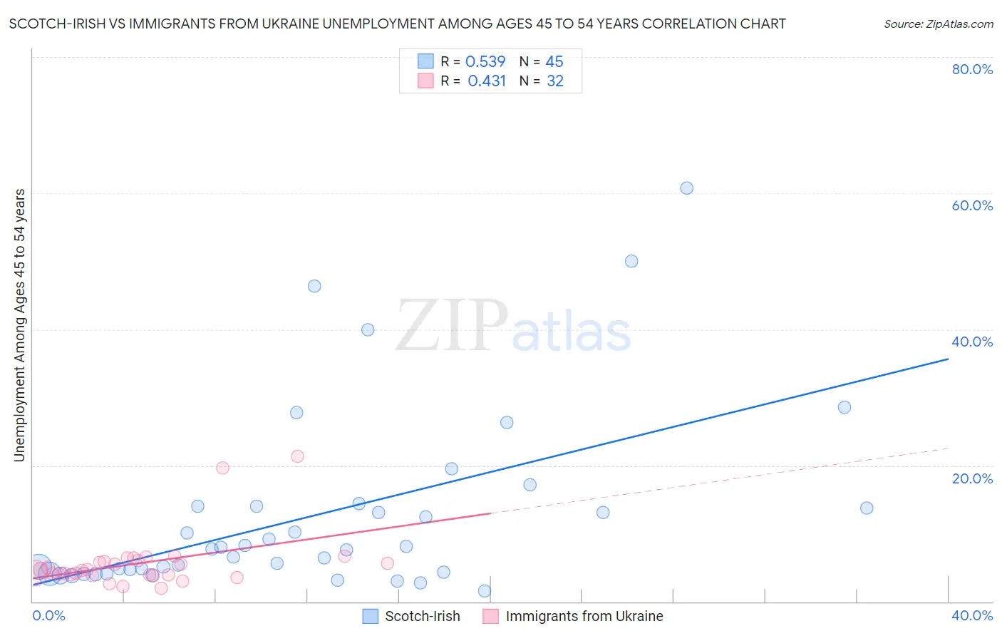 Scotch-Irish vs Immigrants from Ukraine Unemployment Among Ages 45 to 54 years
