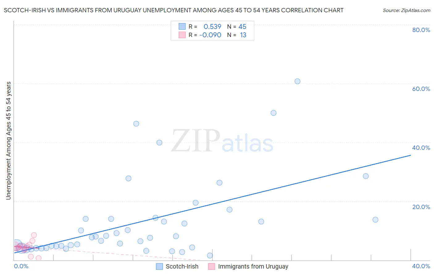Scotch-Irish vs Immigrants from Uruguay Unemployment Among Ages 45 to 54 years
