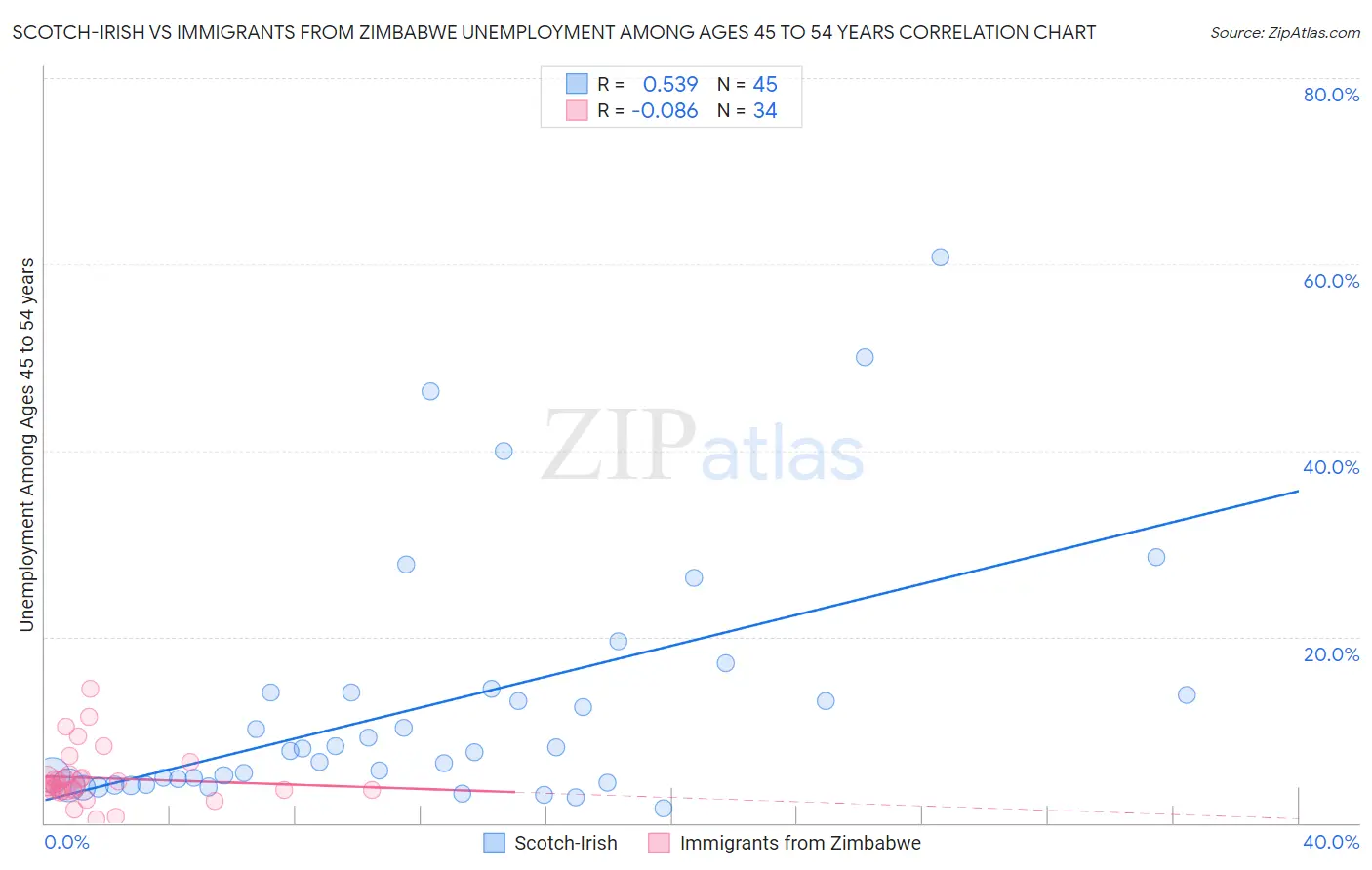 Scotch-Irish vs Immigrants from Zimbabwe Unemployment Among Ages 45 to 54 years