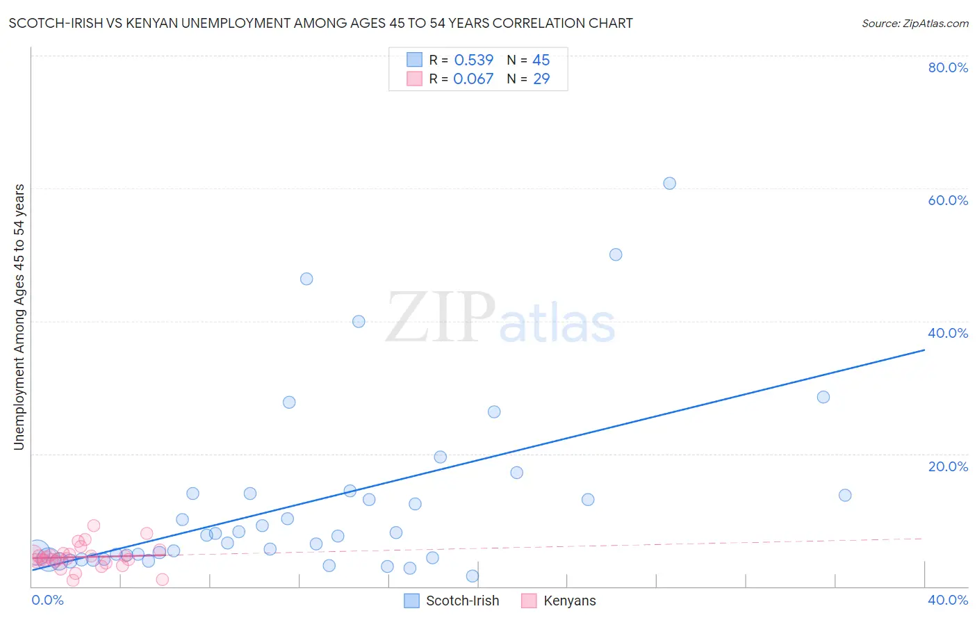 Scotch-Irish vs Kenyan Unemployment Among Ages 45 to 54 years