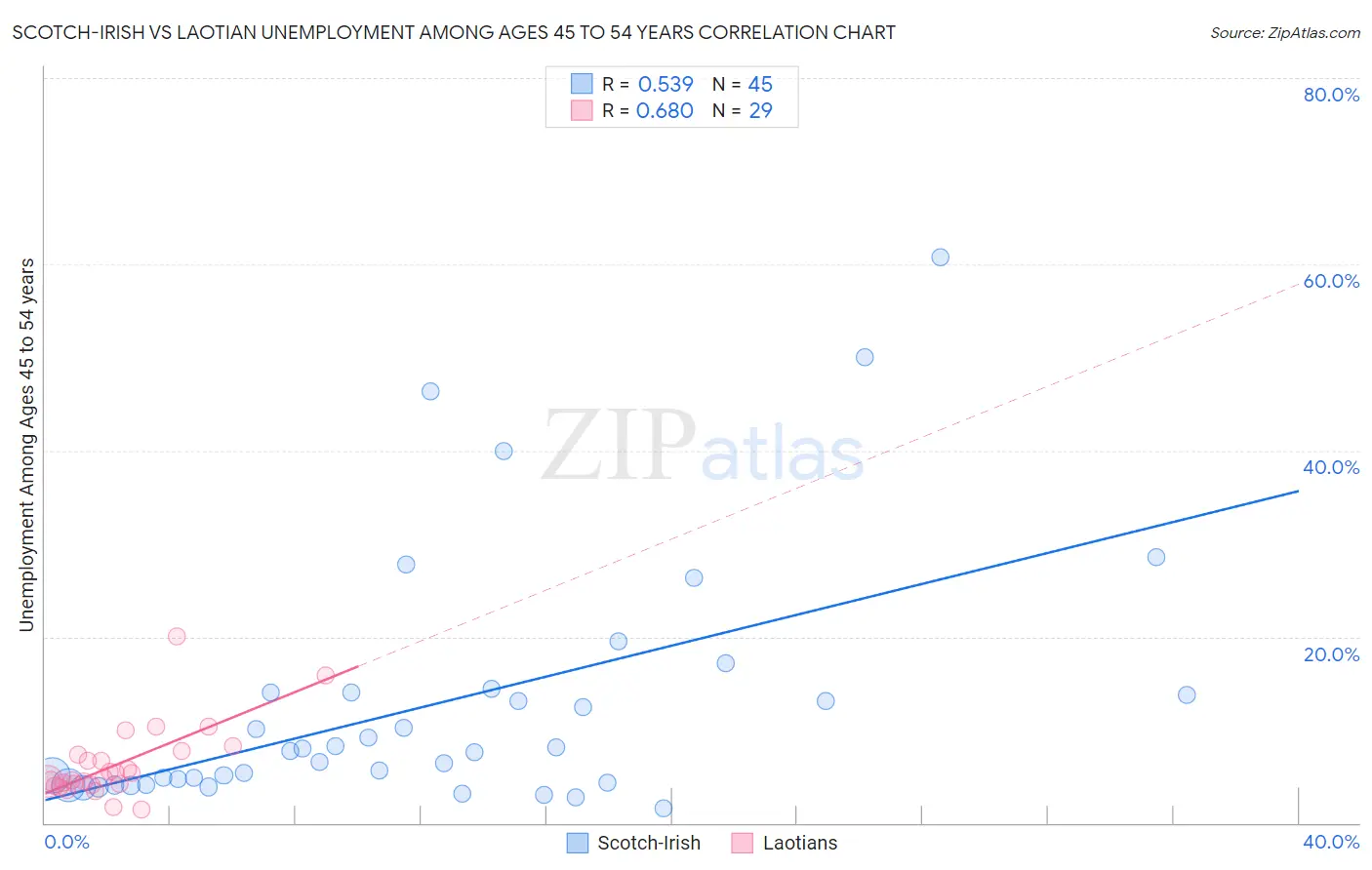 Scotch-Irish vs Laotian Unemployment Among Ages 45 to 54 years